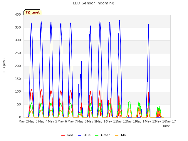 plot of LED Sensor Incoming