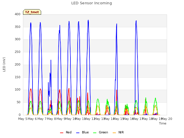 plot of LED Sensor Incoming