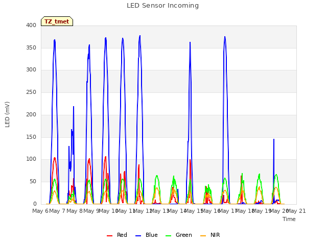 plot of LED Sensor Incoming