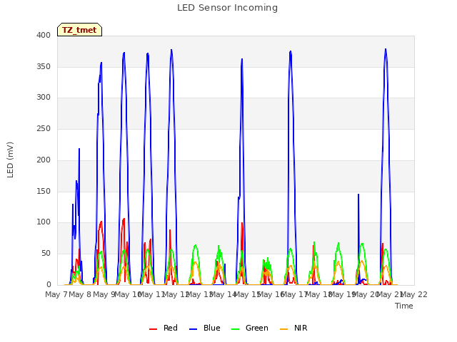 plot of LED Sensor Incoming