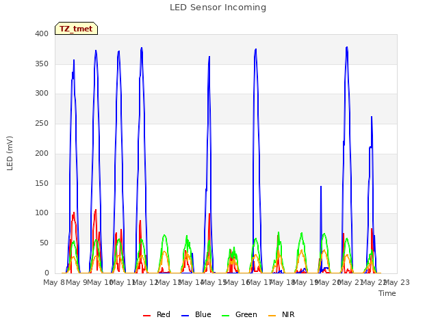 plot of LED Sensor Incoming