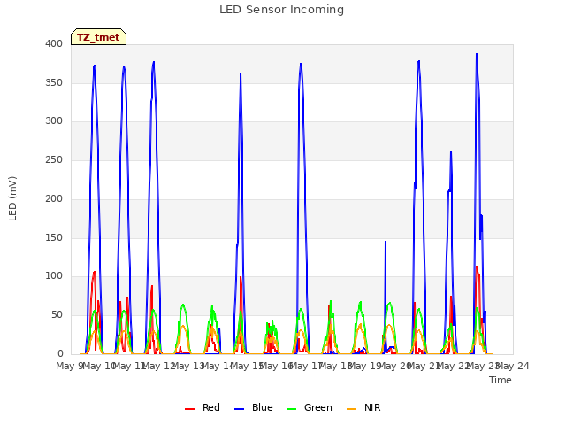 plot of LED Sensor Incoming