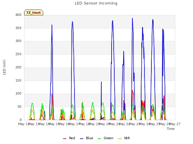 plot of LED Sensor Incoming