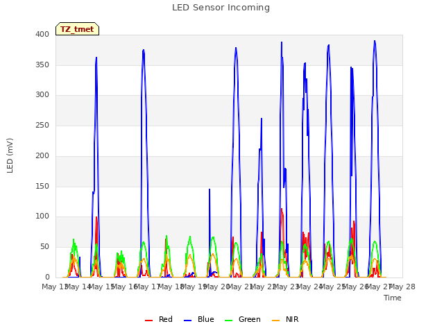 plot of LED Sensor Incoming