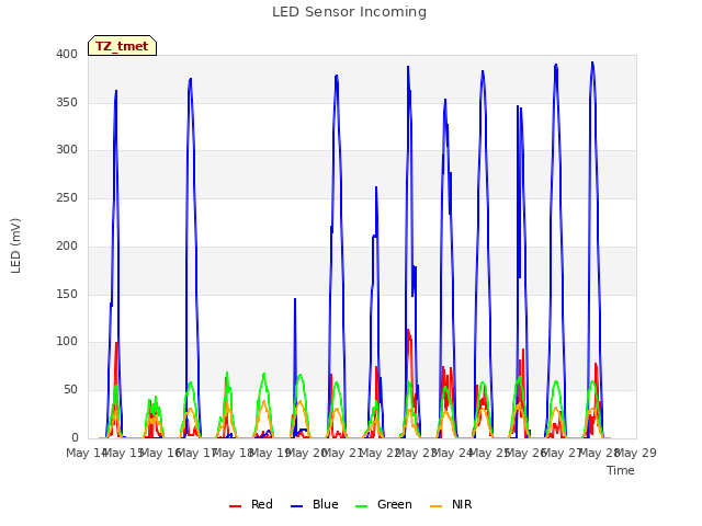 plot of LED Sensor Incoming