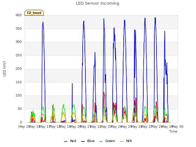 plot of LED Sensor Incoming