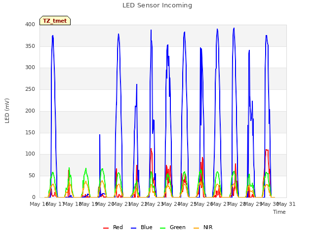 plot of LED Sensor Incoming