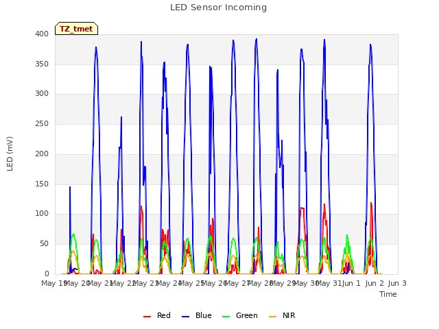 plot of LED Sensor Incoming