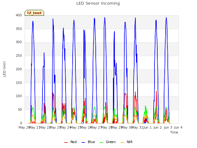 plot of LED Sensor Incoming