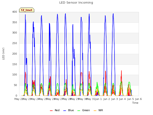 plot of LED Sensor Incoming