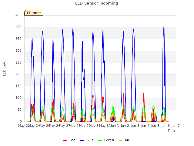 plot of LED Sensor Incoming