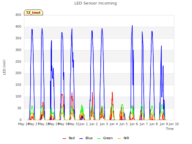 plot of LED Sensor Incoming