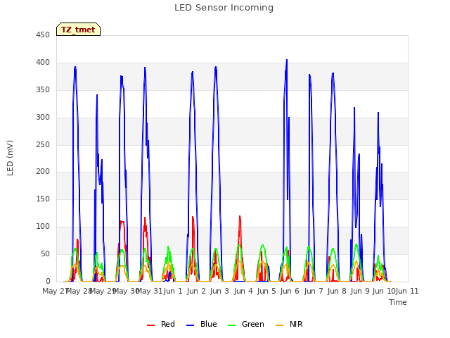 plot of LED Sensor Incoming