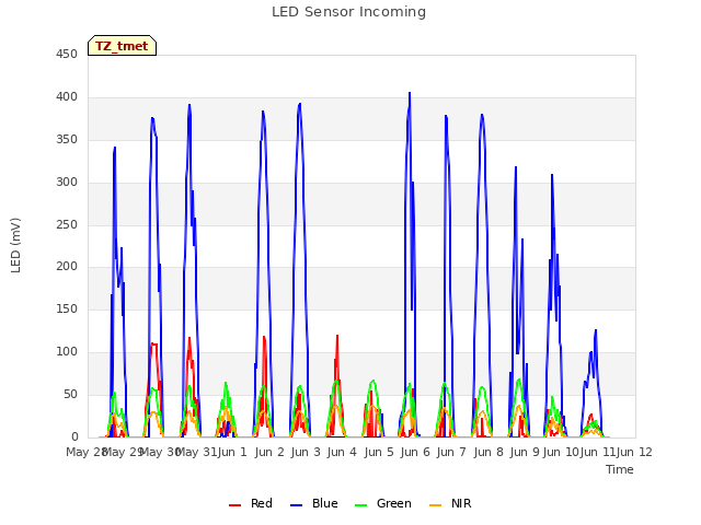 plot of LED Sensor Incoming