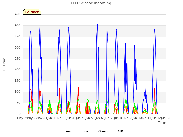 plot of LED Sensor Incoming