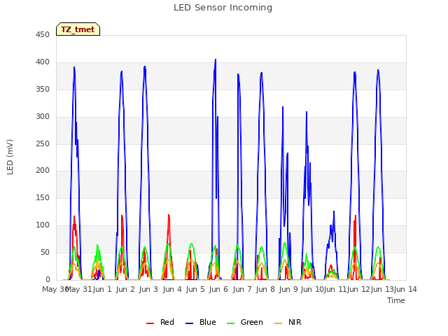 plot of LED Sensor Incoming