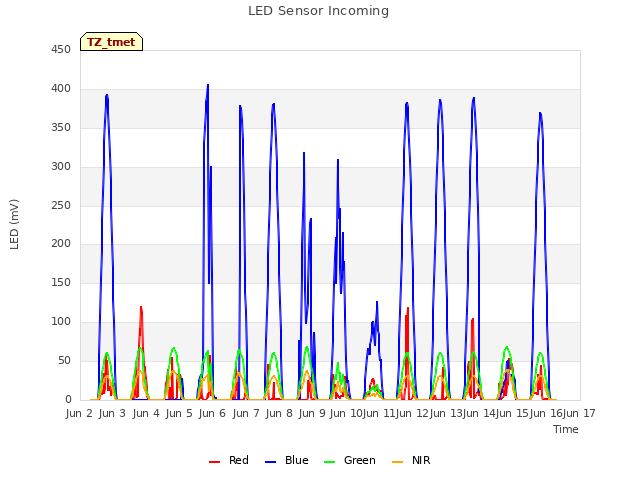 plot of LED Sensor Incoming