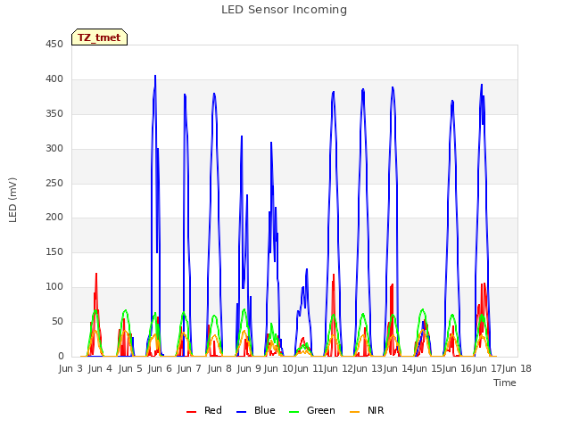 plot of LED Sensor Incoming