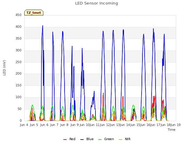plot of LED Sensor Incoming