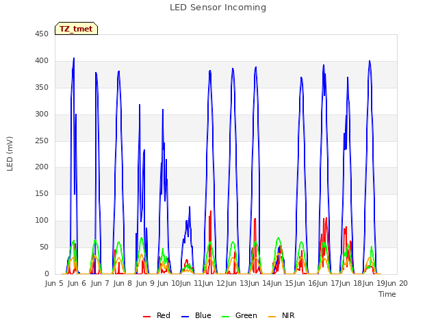 plot of LED Sensor Incoming