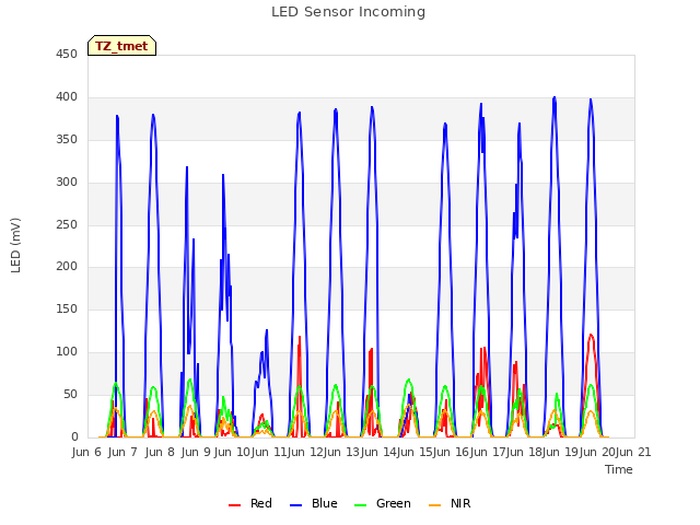 plot of LED Sensor Incoming