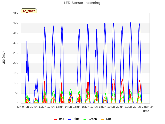 plot of LED Sensor Incoming