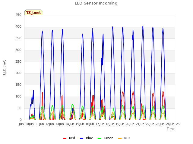 plot of LED Sensor Incoming