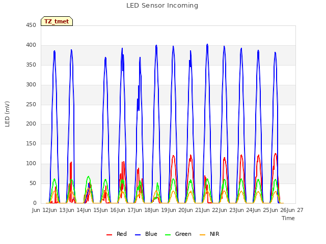 plot of LED Sensor Incoming