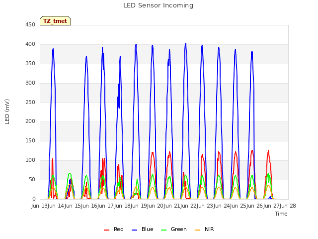 plot of LED Sensor Incoming