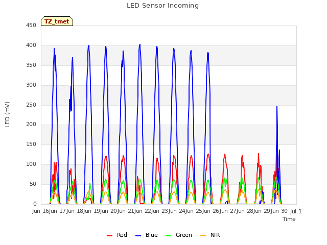 plot of LED Sensor Incoming