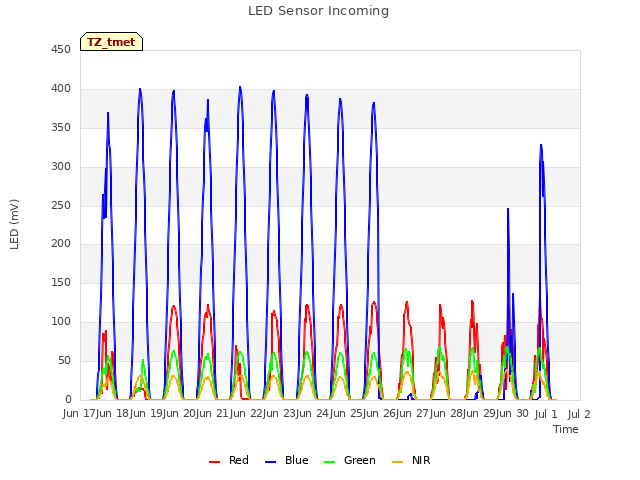 plot of LED Sensor Incoming