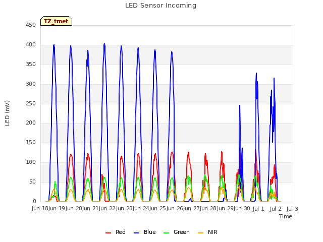 plot of LED Sensor Incoming