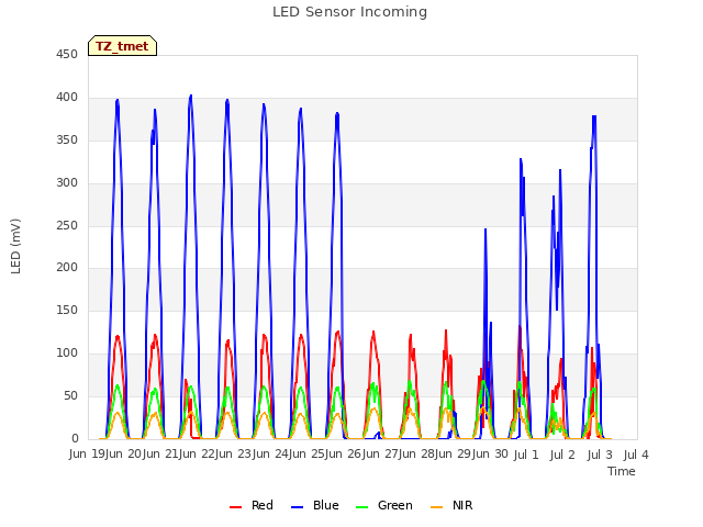 plot of LED Sensor Incoming