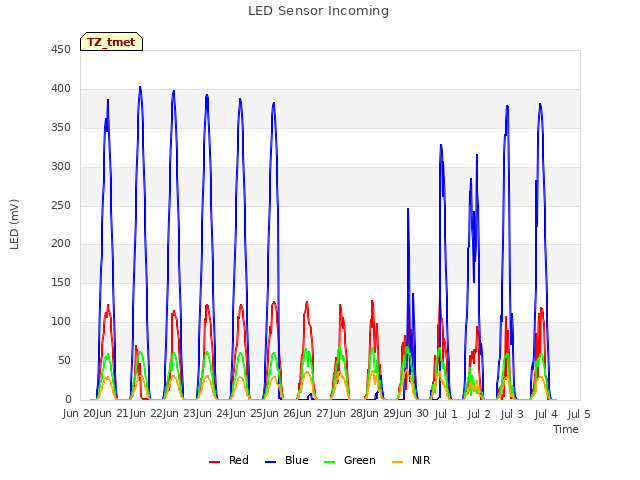 plot of LED Sensor Incoming