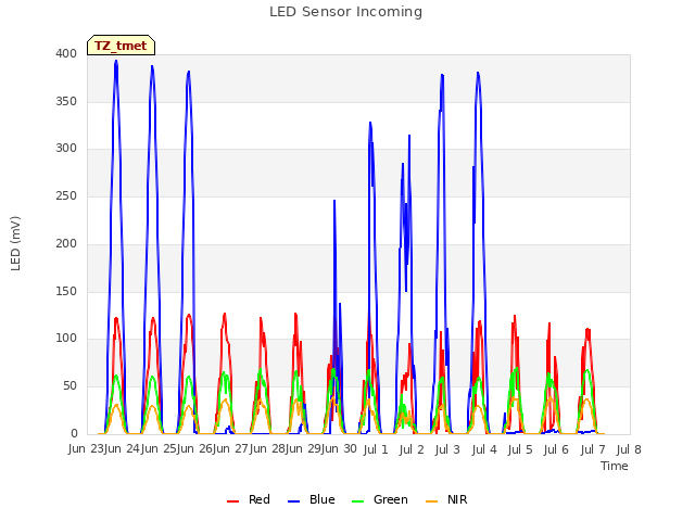 plot of LED Sensor Incoming