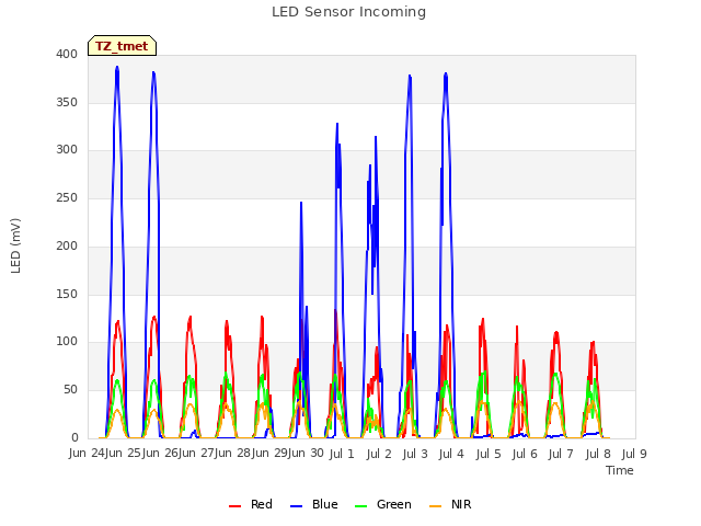 plot of LED Sensor Incoming