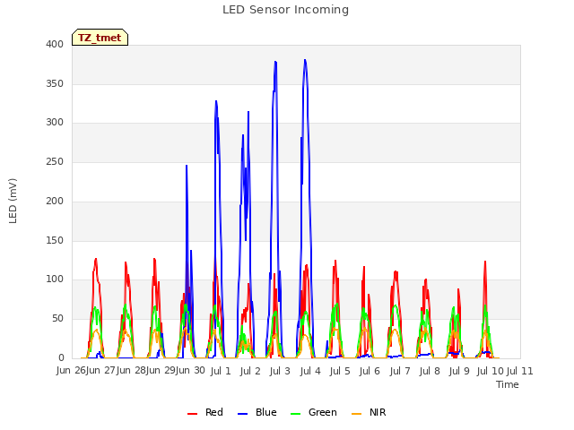 plot of LED Sensor Incoming