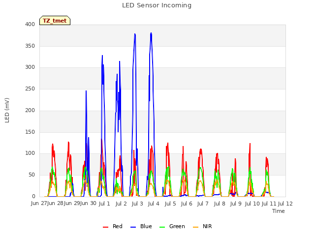 plot of LED Sensor Incoming