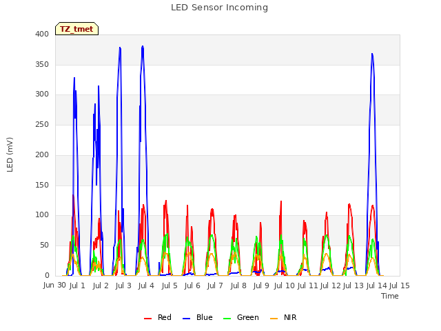 plot of LED Sensor Incoming