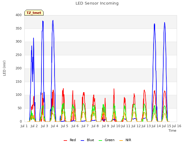 plot of LED Sensor Incoming