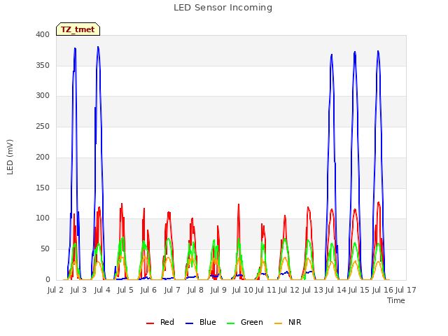 plot of LED Sensor Incoming