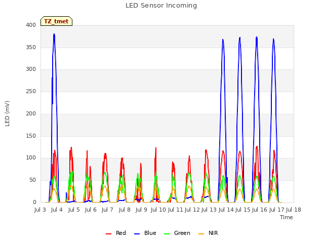 plot of LED Sensor Incoming