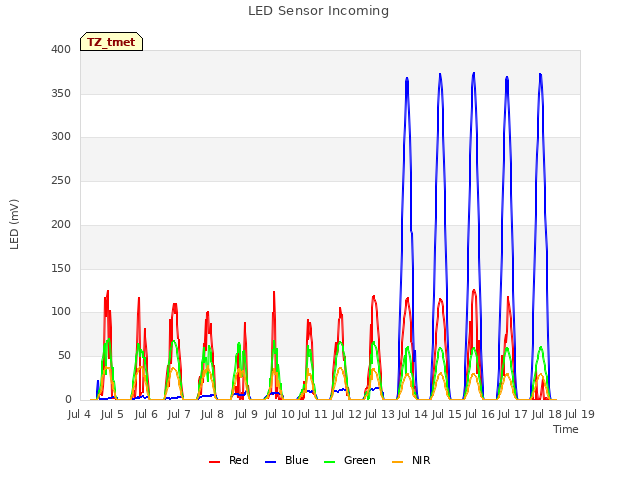 plot of LED Sensor Incoming