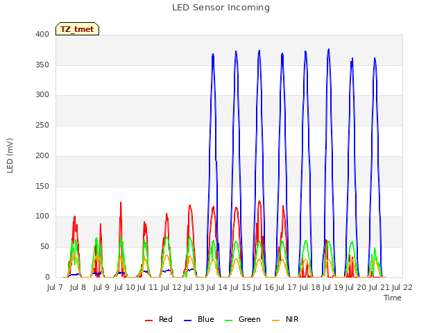 plot of LED Sensor Incoming