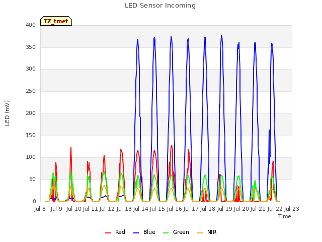 plot of LED Sensor Incoming