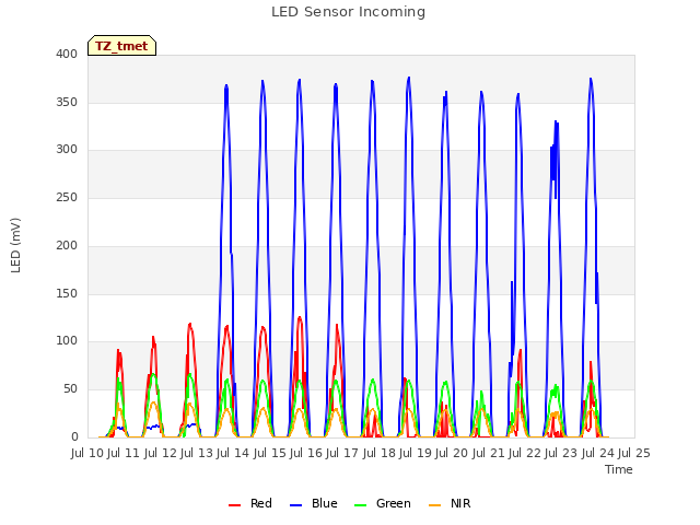 plot of LED Sensor Incoming