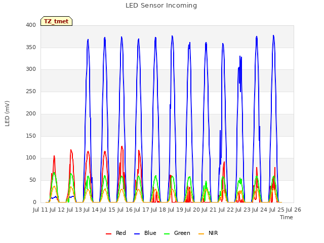 plot of LED Sensor Incoming