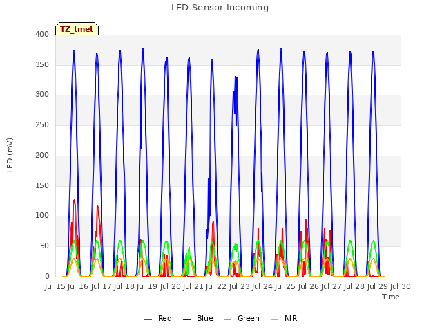 plot of LED Sensor Incoming