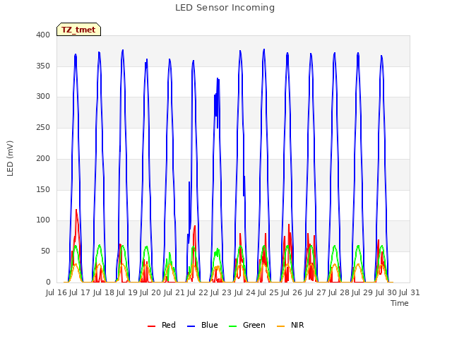 plot of LED Sensor Incoming