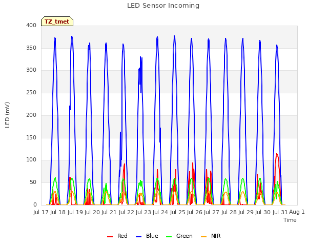 plot of LED Sensor Incoming